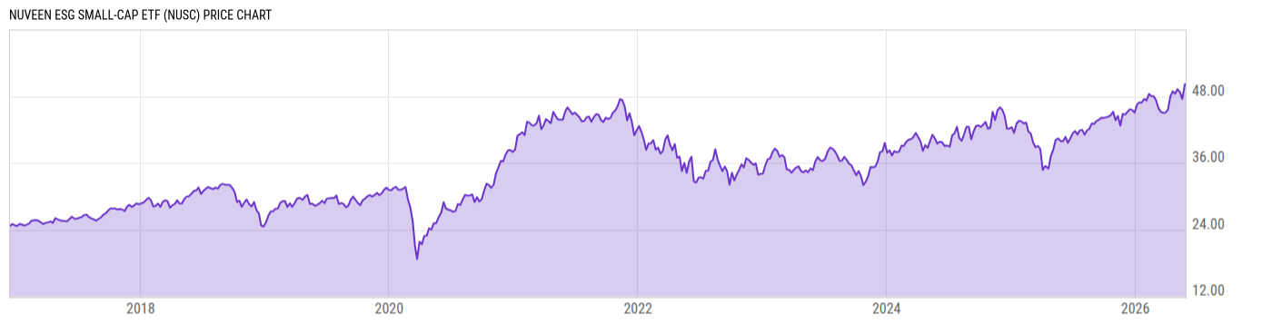 Price Chart