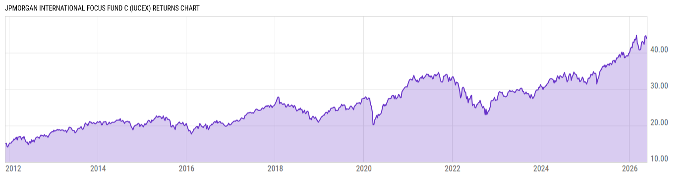Returns Chart