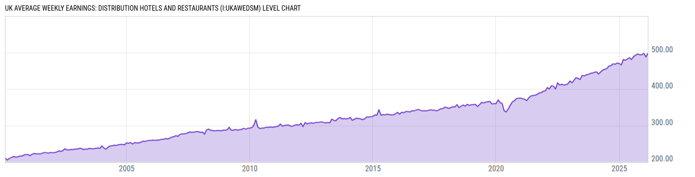 Level Chart