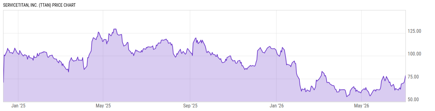 Price Chart