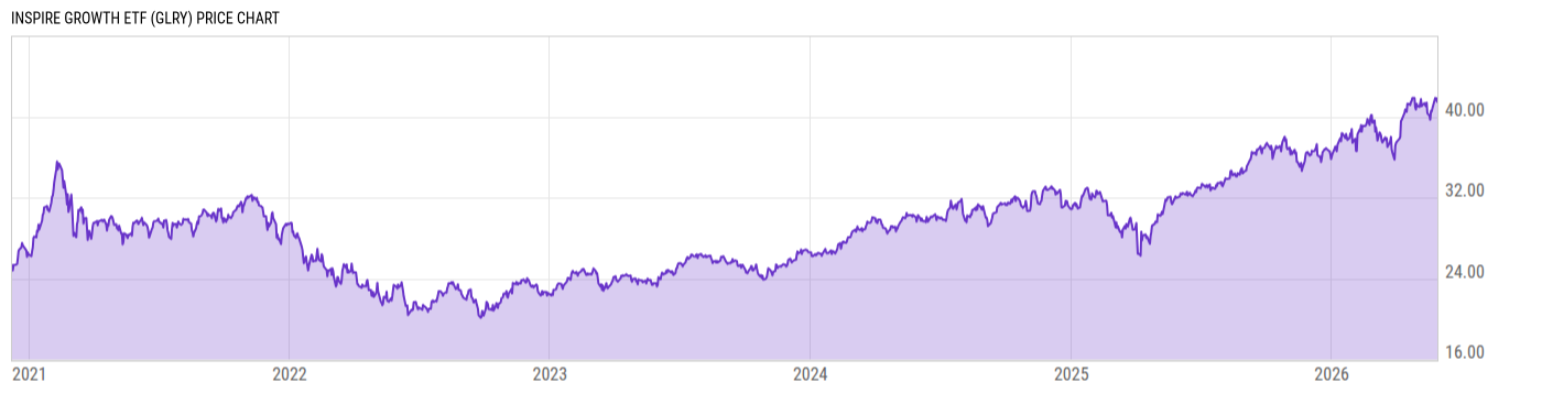 Price Chart