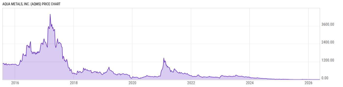 Price Chart