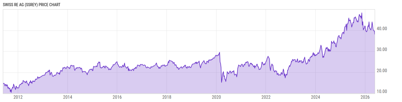 Price Chart