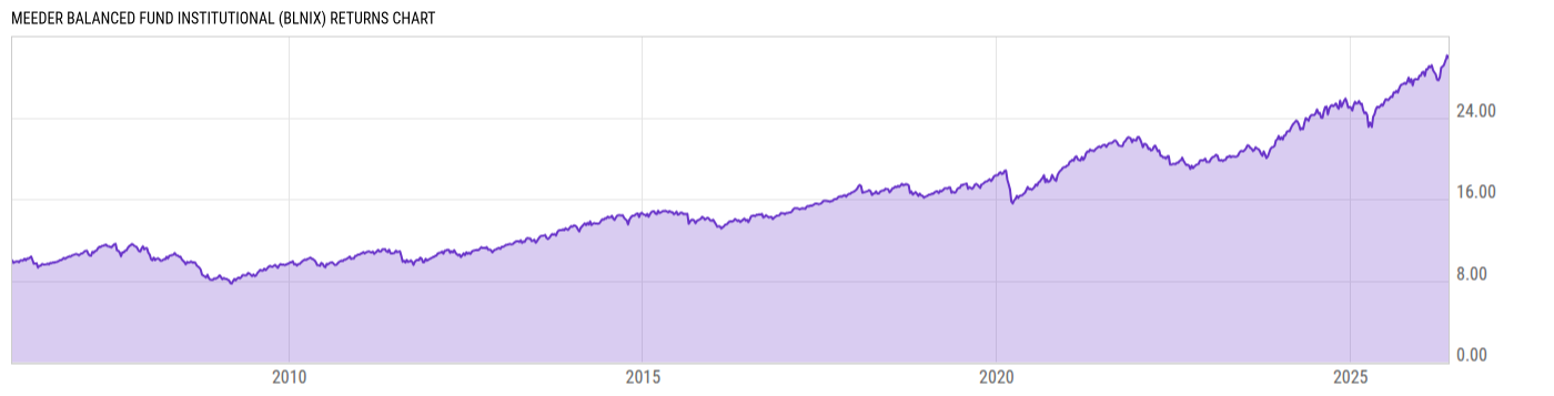 Returns Chart