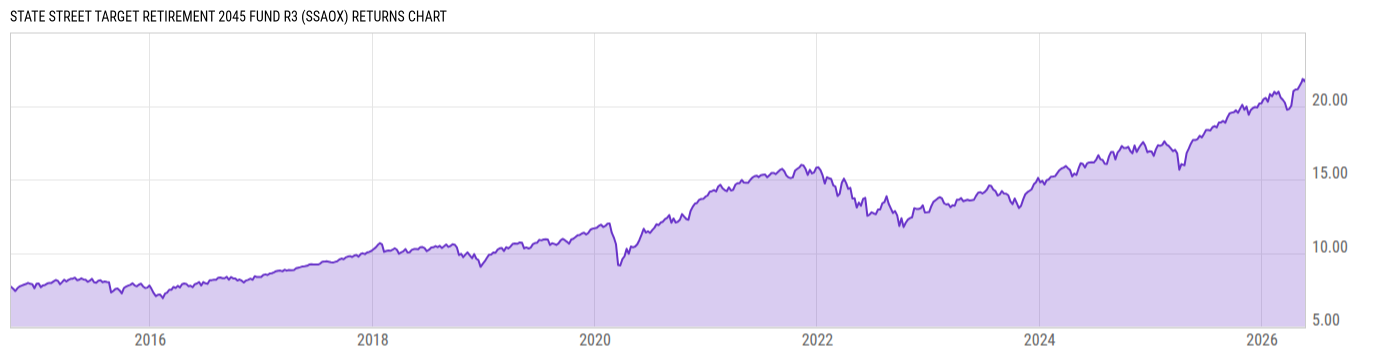 Returns Chart