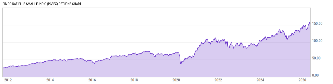 Returns Chart