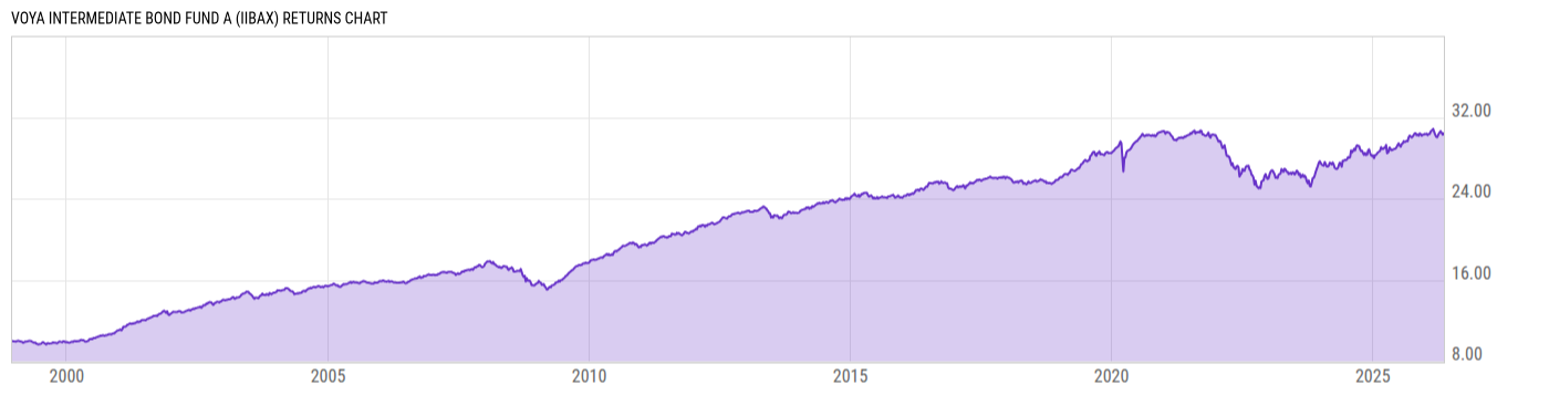 Returns Chart