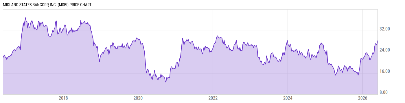Price Chart
