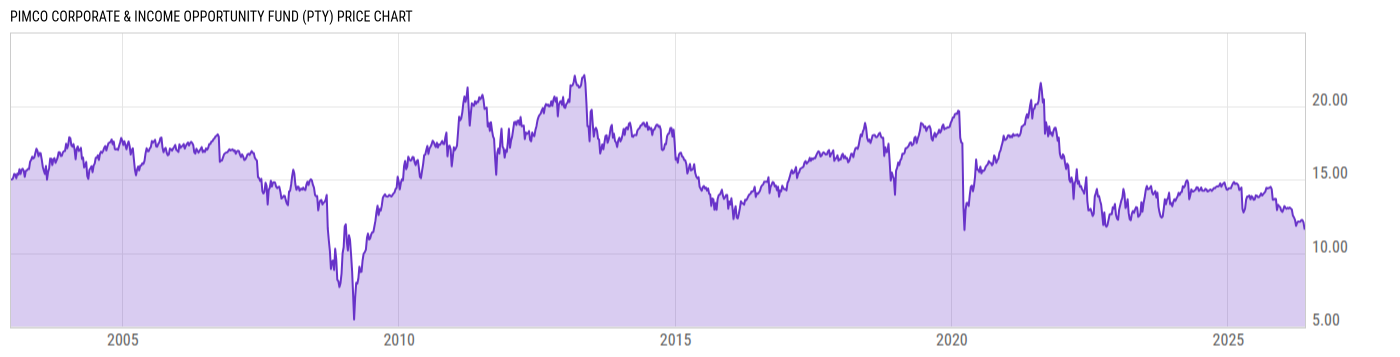 Price Chart