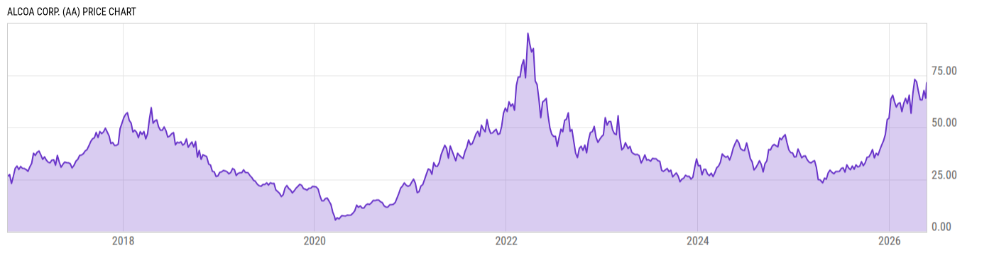Price Chart