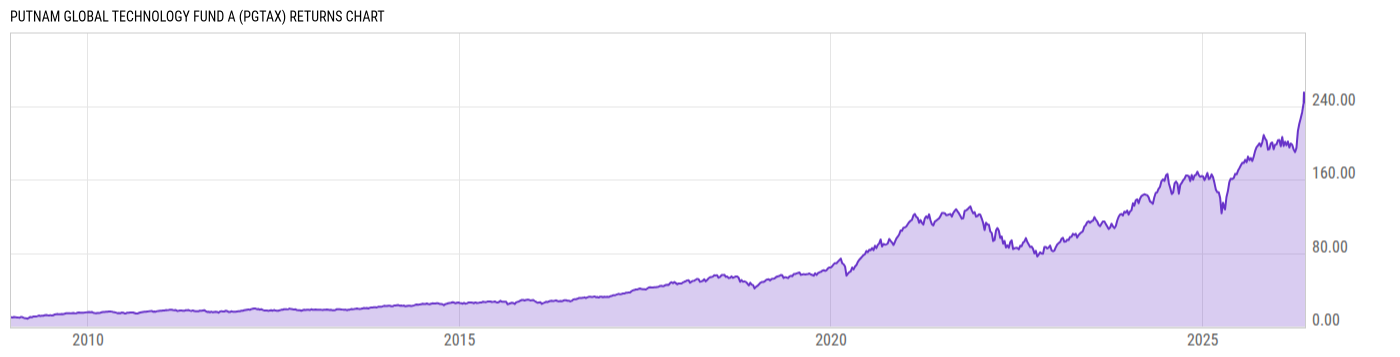 Returns Chart