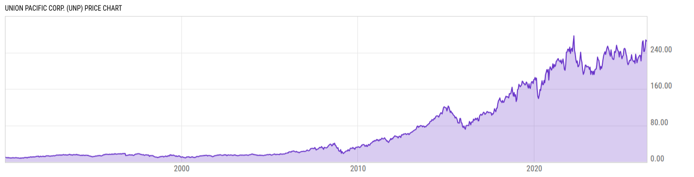 Price Chart