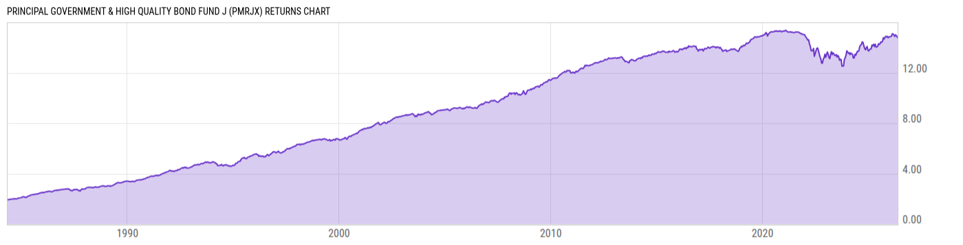 Returns Chart