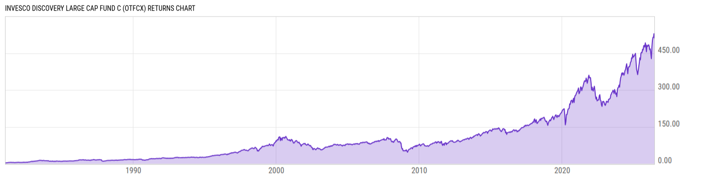 Returns Chart