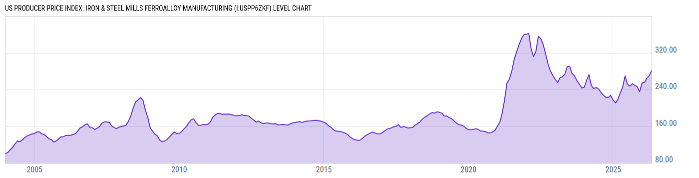 Level Chart