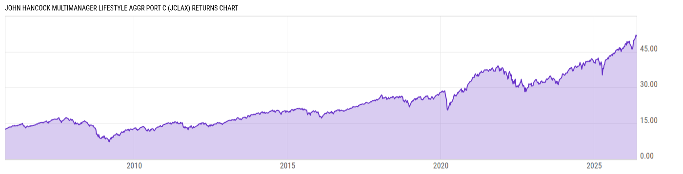 Returns Chart