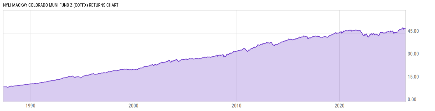 Returns Chart