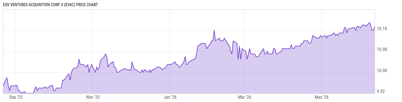 Price Chart