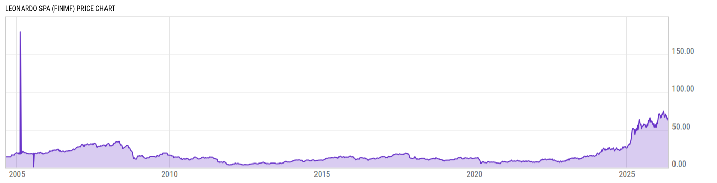 Price Chart