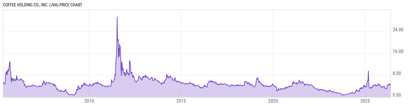 Price Chart