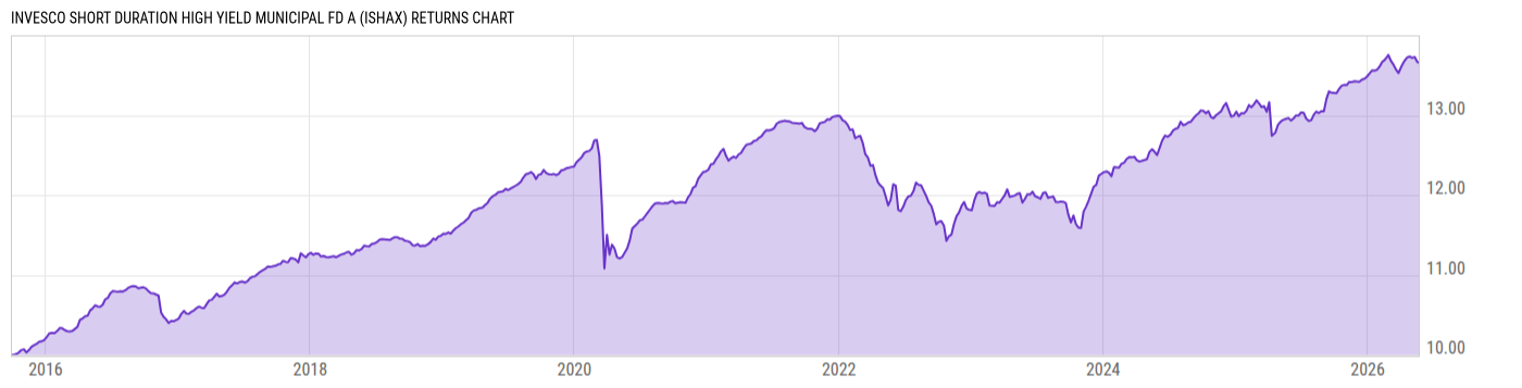 Returns Chart