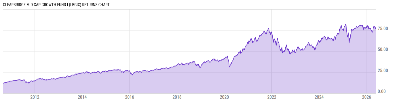 Returns Chart