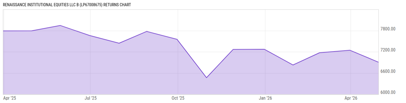 Returns Chart