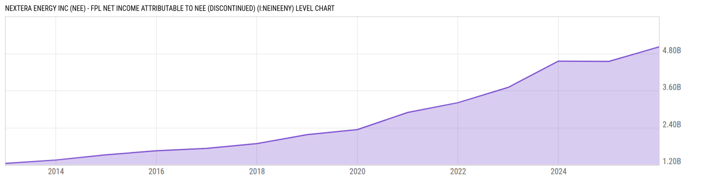 Level Chart