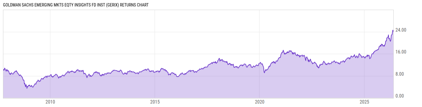 Returns Chart