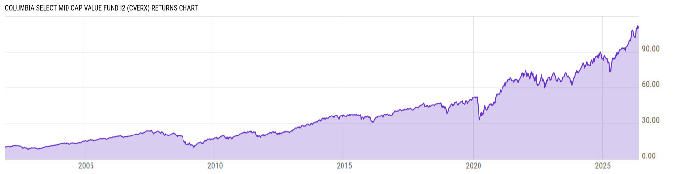 Returns Chart