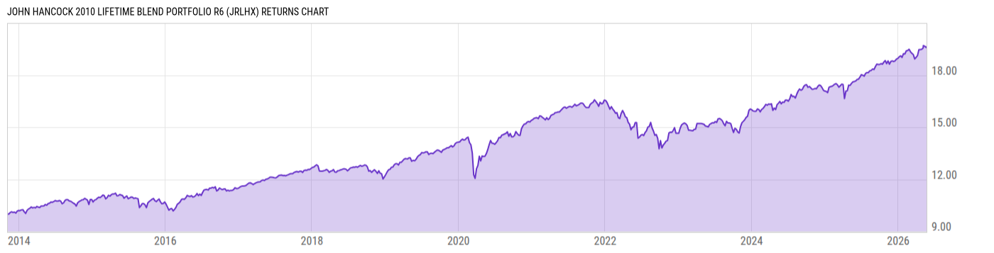 Returns Chart