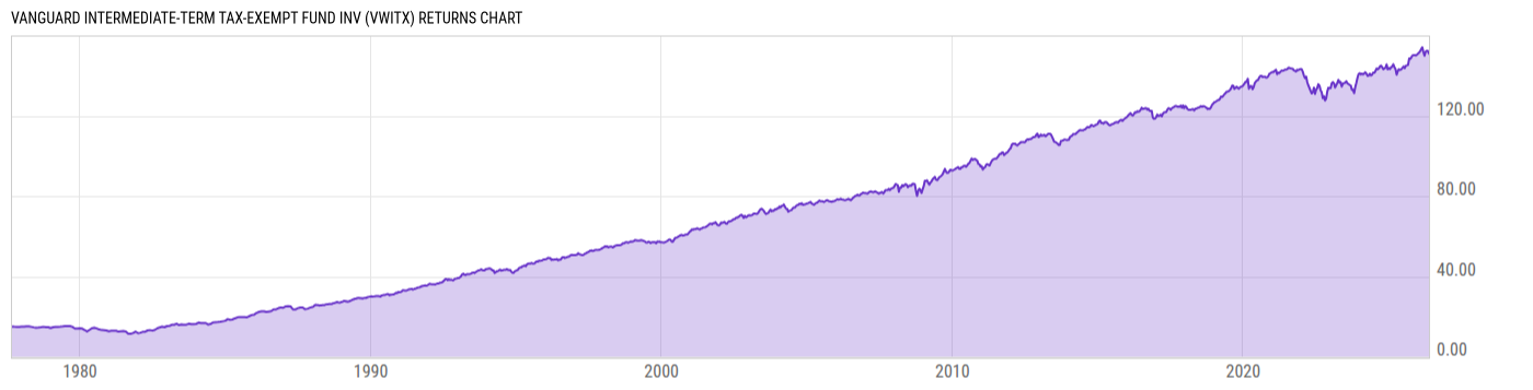 Returns Chart