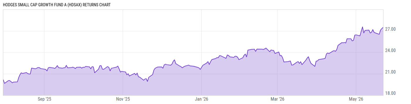 Returns Chart