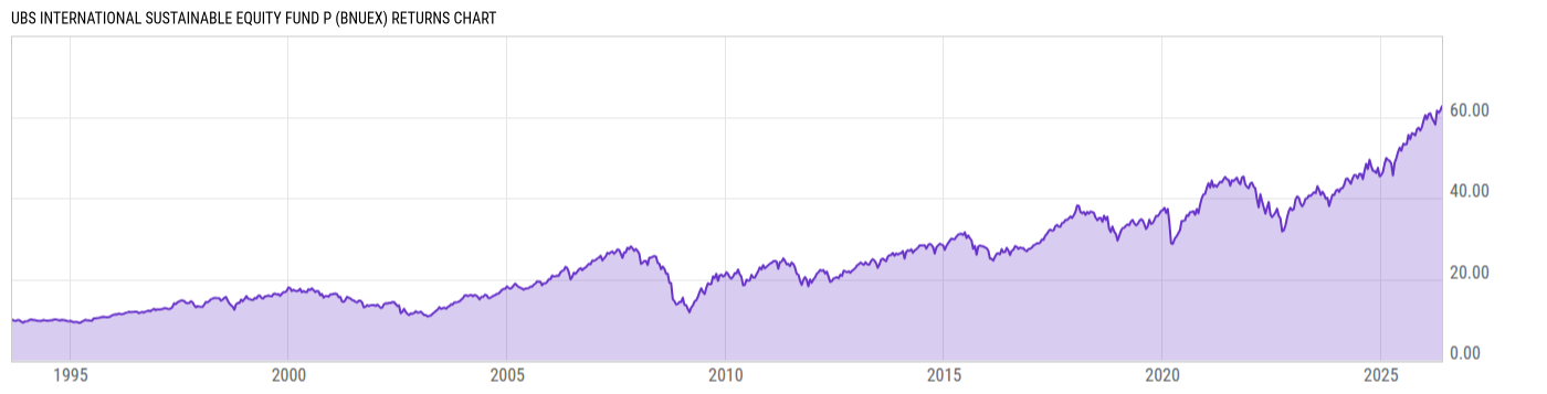 Returns Chart