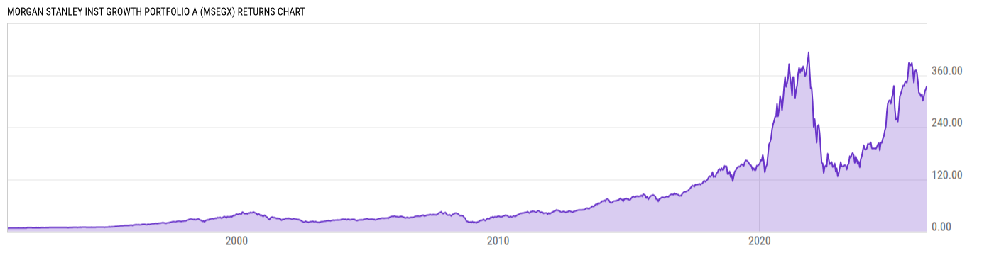 Returns Chart