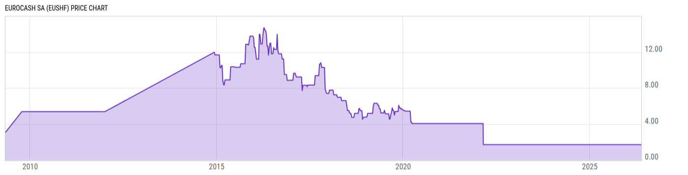 Price Chart