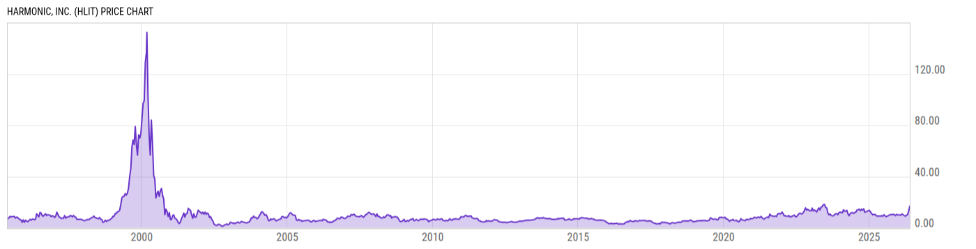 Price Chart