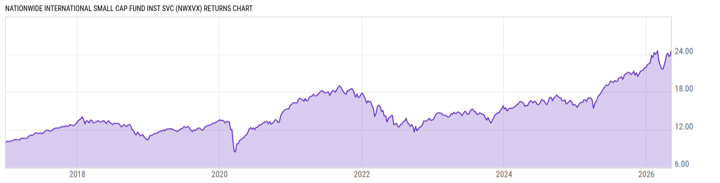 Returns Chart