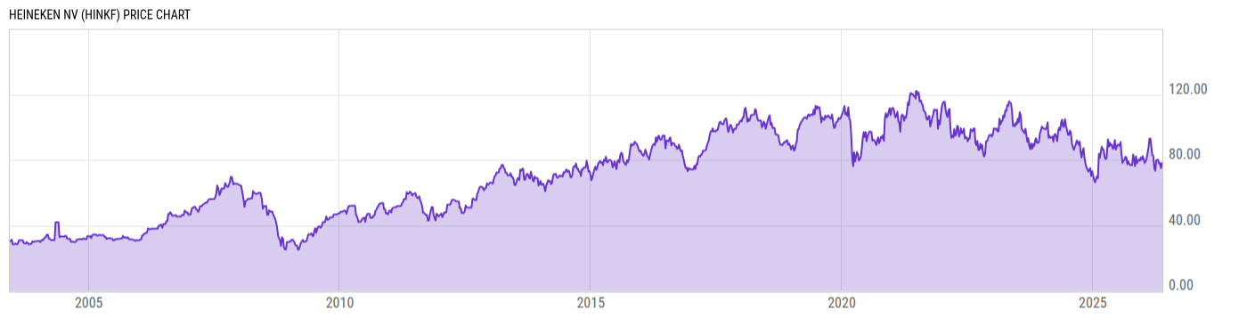 Price Chart