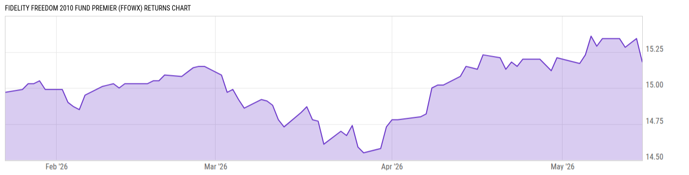 Returns Chart