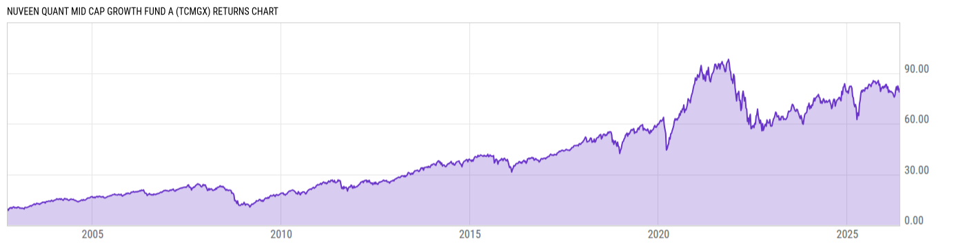 Returns Chart