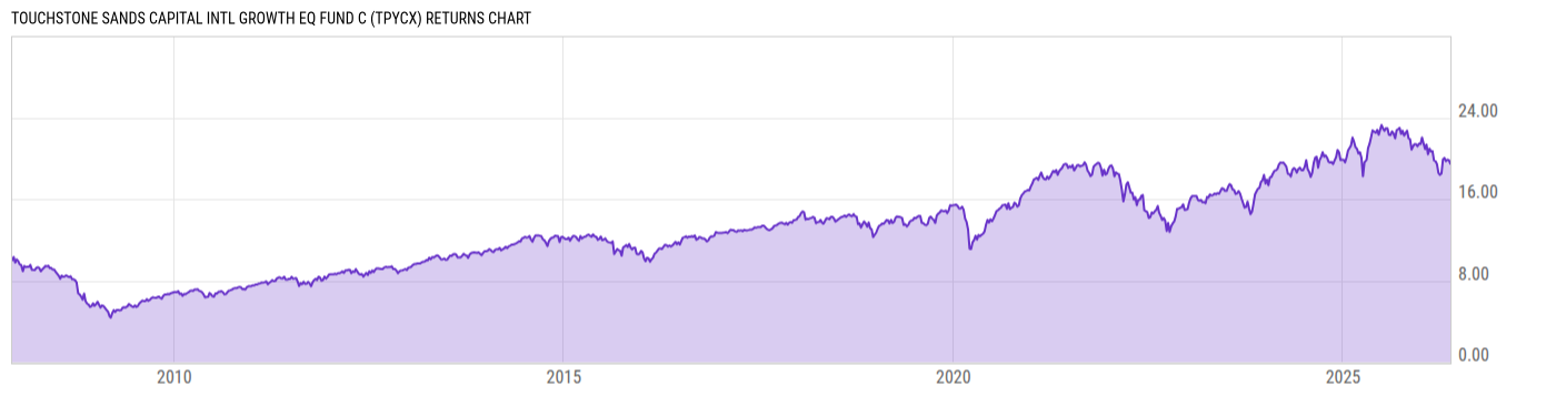 Returns Chart
