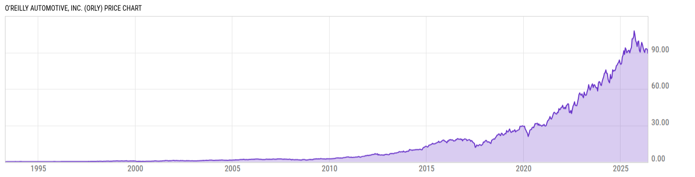 Price Chart