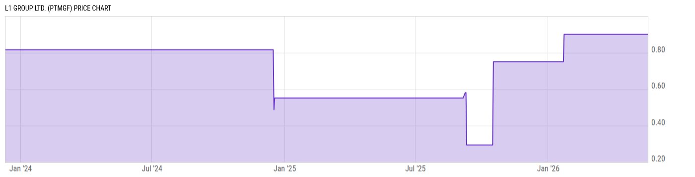 Price Chart