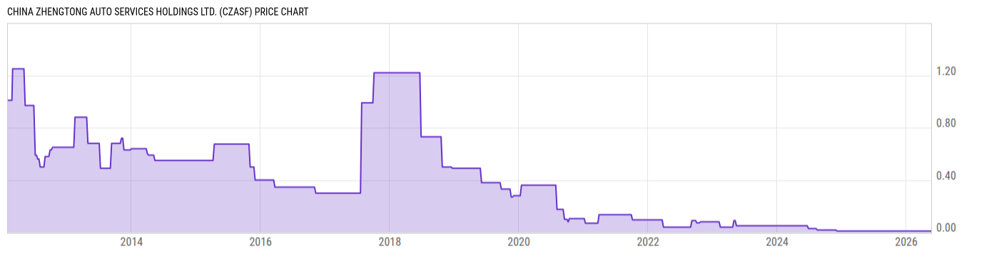 Price Chart