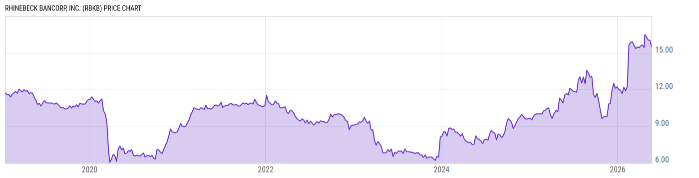 Price Chart