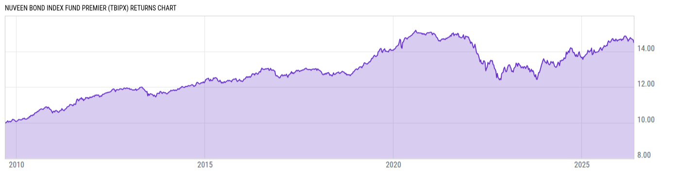 Returns Chart
