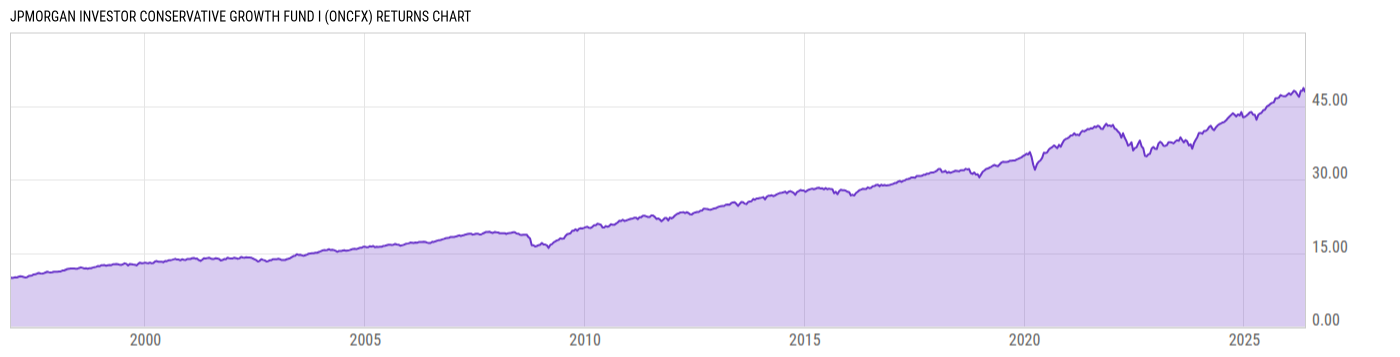 Returns Chart