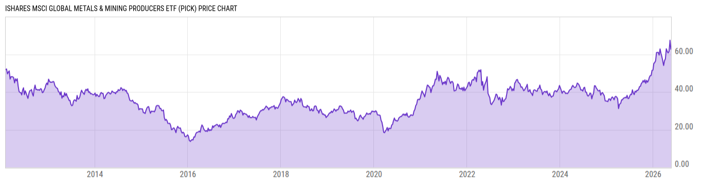 Price Chart