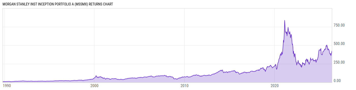 Returns Chart